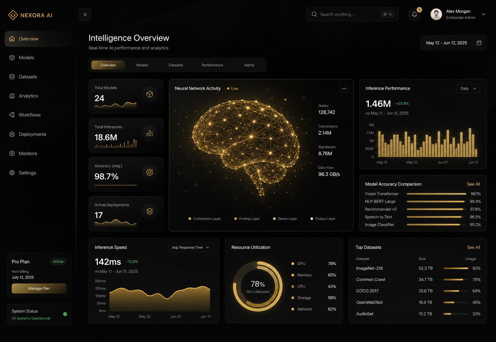 Dashboard corporativo com indicadores, IA e automações